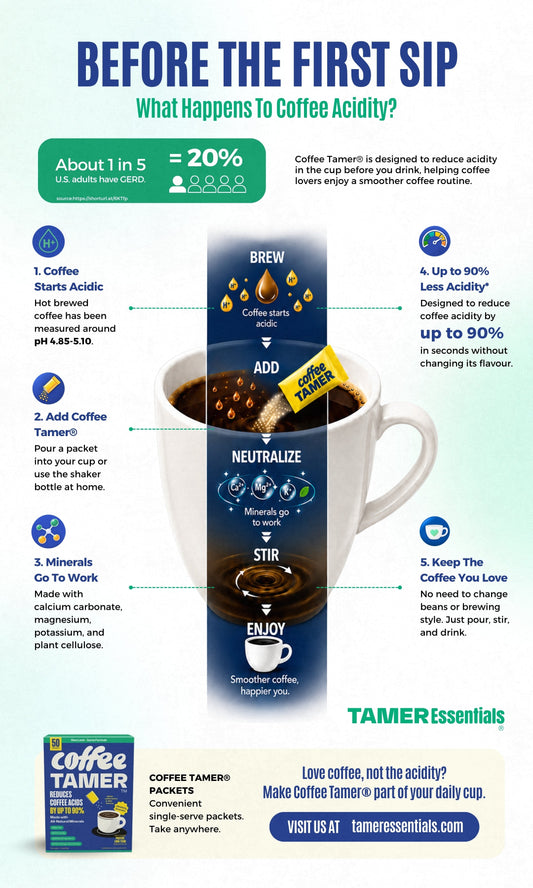 Before The First Sip: What Happens To Coffee Acidity